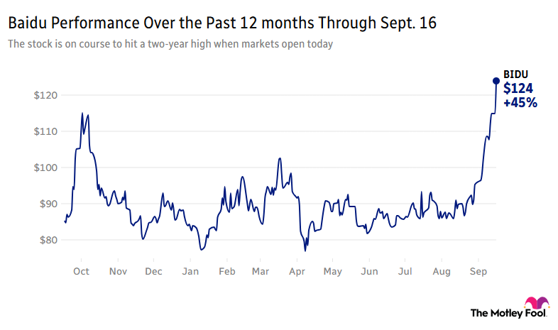 Image shows chart of Baidu's stock performance over the past 12 months