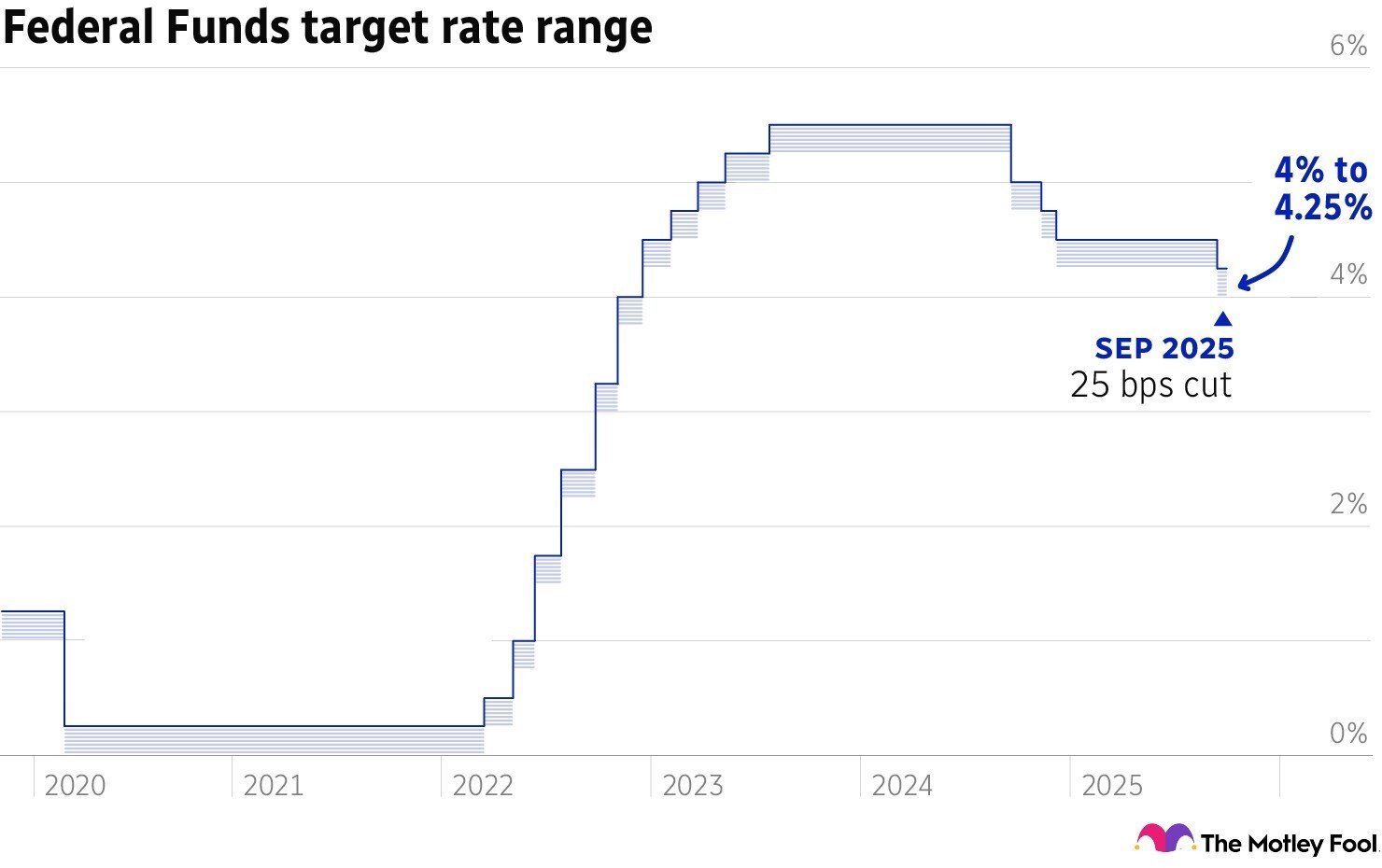 Image shows chart of the Federal Funds target rate range