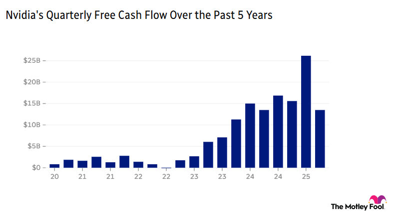 Image shows chart of Nvidia's quarterly free cash flow over the past 5 years