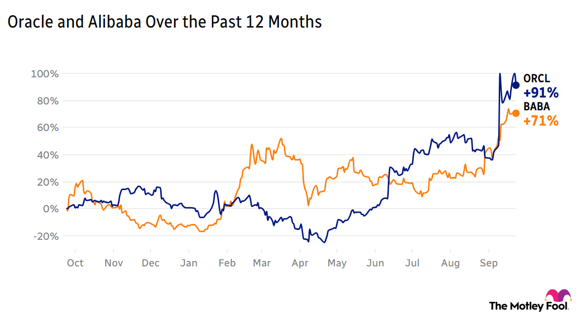 Image shows chart of Oracle and Alibaba's stock performance over the past 12 months