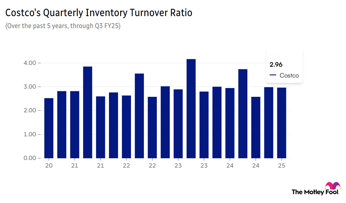 Image shows chart of Costco's quarterly inventory turnover ratio over the past 5 years