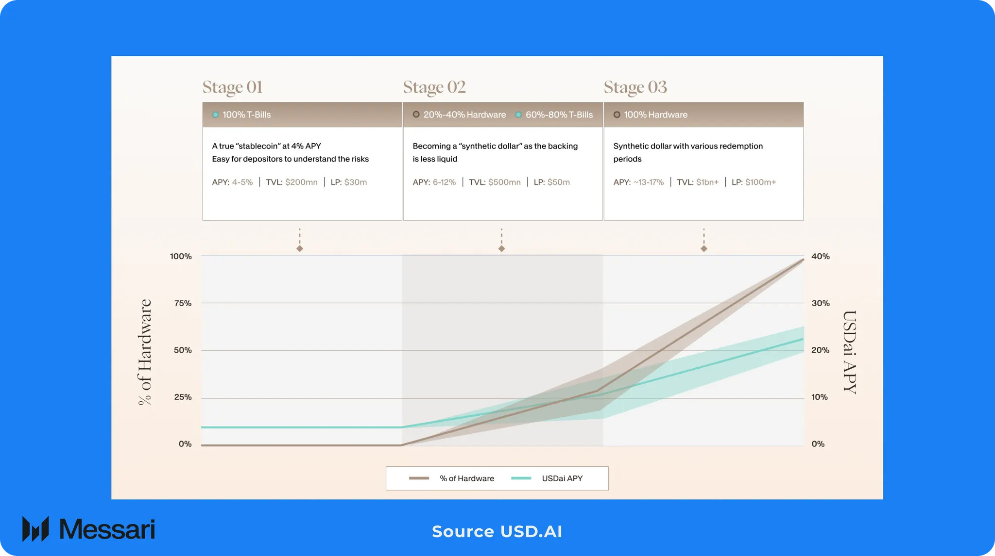 Can USD.AI Redefine the Future of Stablecoins? | Messari