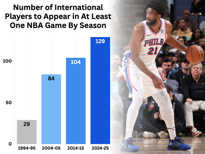 NBA International Growth
