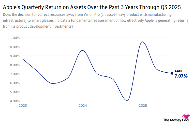 Image shows chart of Apple's quarterly return on assets over the past 3 years