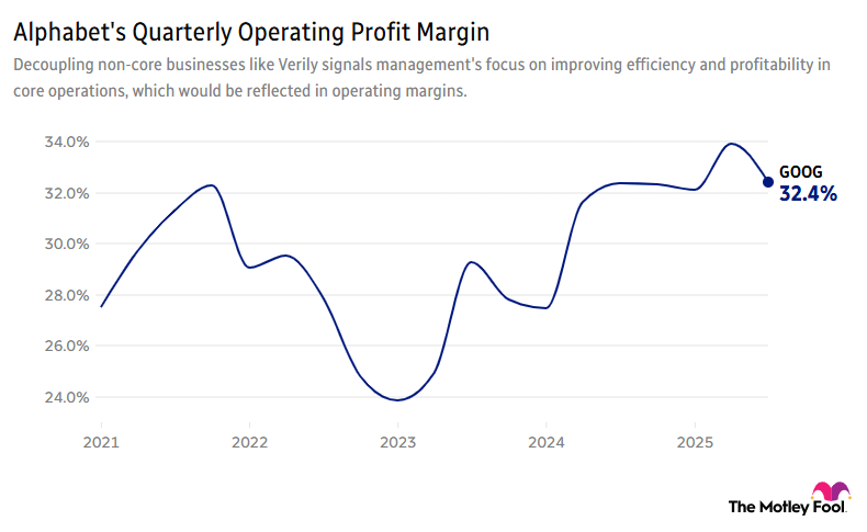 Image shows chart of Alphabet's quarterly operating profit margin over the past 5 years