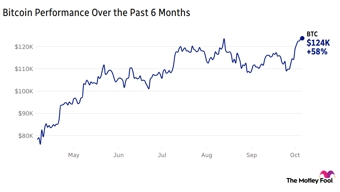 Image shows chart Bitcoin's performance over the last 6 months