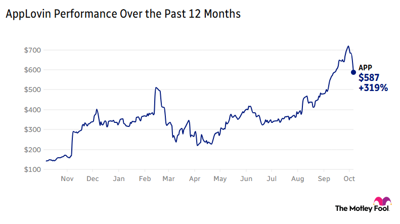Image shows chart of AppLovin's performance over the past 12 months