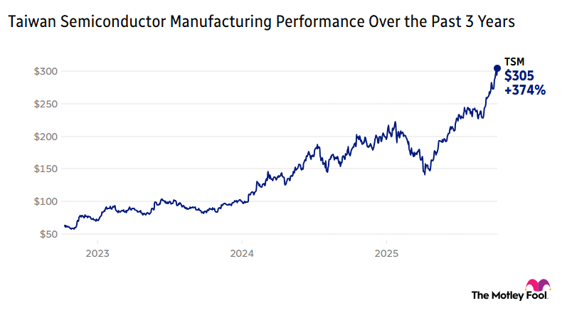 Image shows chart of Taiwan Semiconductor's manufacturing performance over the past 3 years