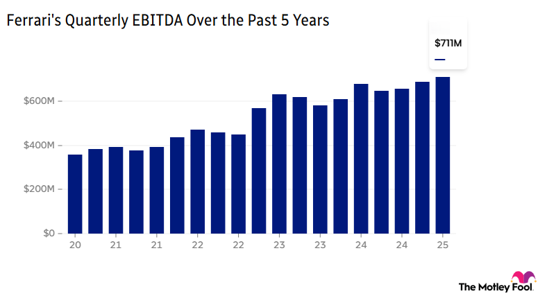 Image shows chart of Ferrari's quarterly EBITDA over the past 5 years