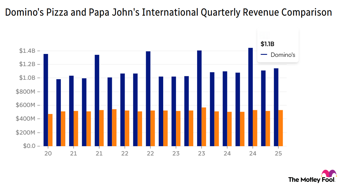 Image shows chart of Domino's Pizza and Papa John's quarterly revenue comparison over the past 5 years