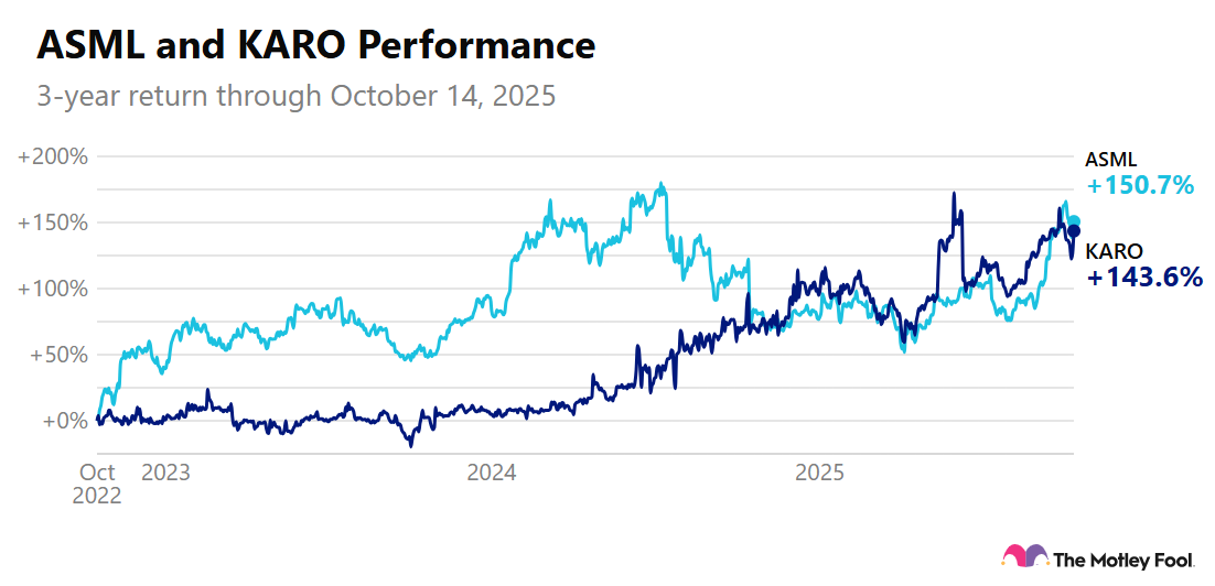 Image shows chart of ASML and KARO 3-year return