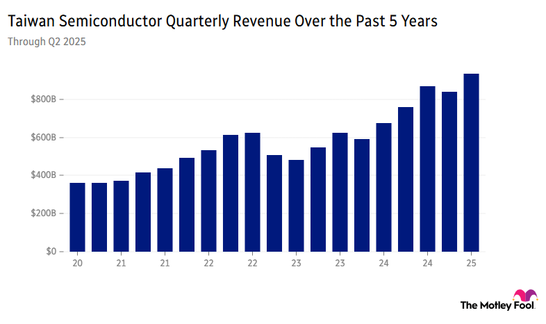 Image shows chart of Taiwan Semiconductor's quarterly revenue over the past 5 years