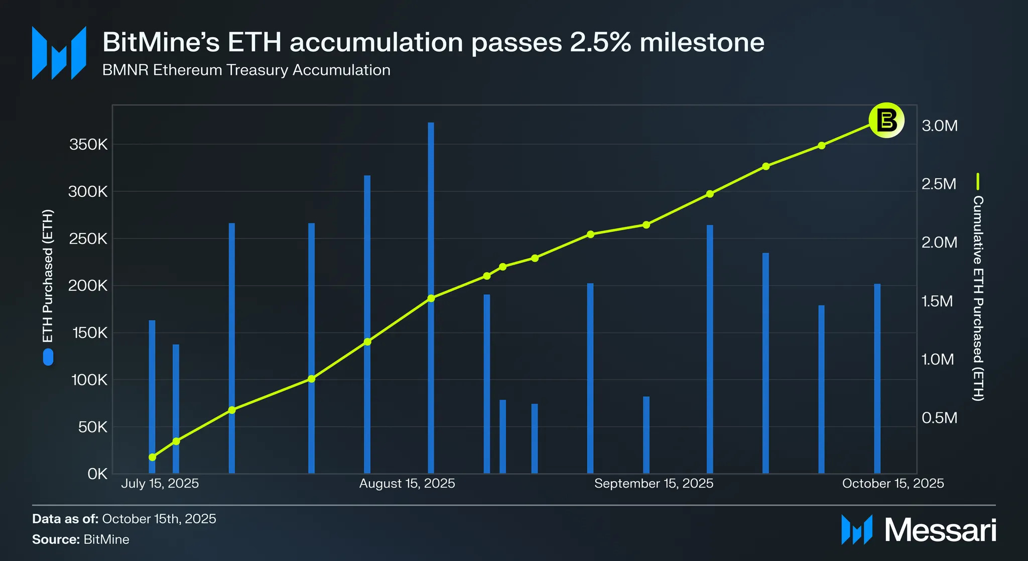 BitMine Crosses 3M ETH—Halfway to Its 5% Ethereum Treasury Goal | Messari