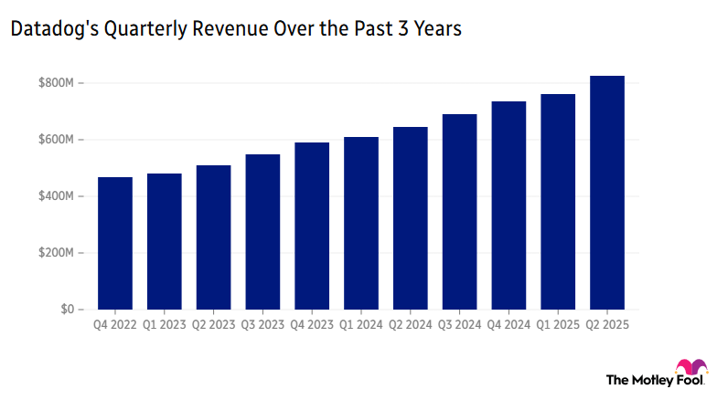 Image shows chart of Datadog's quarterly revenue over the past 3 years