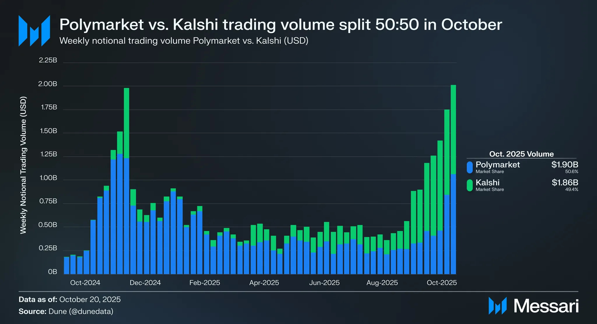 Polymarket vs. Kalshi: The Rivalry Defining Prediction Markets | Messari