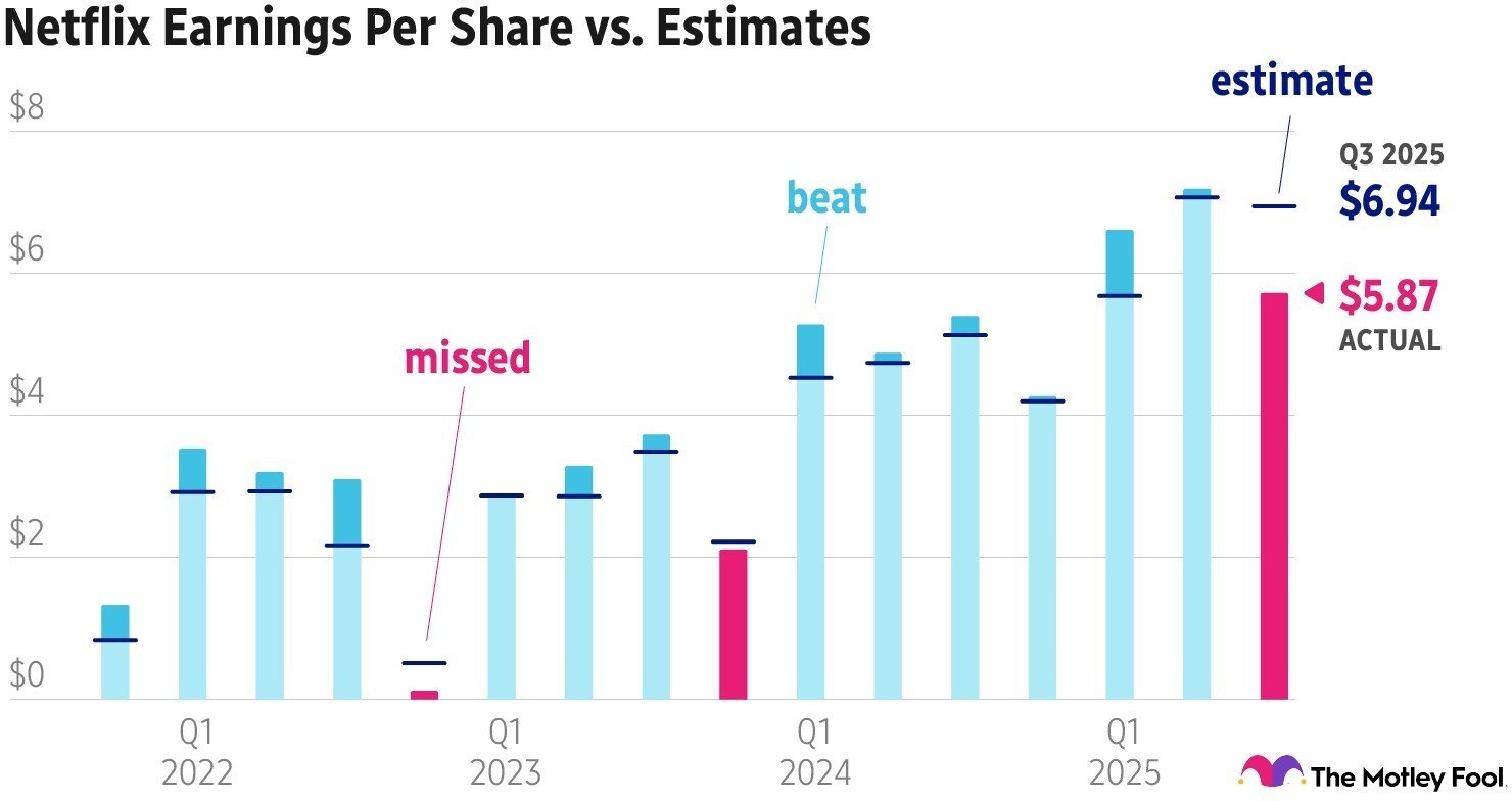 Image shows chart of Netflix earnings per share vs. estimates over the past 3 years