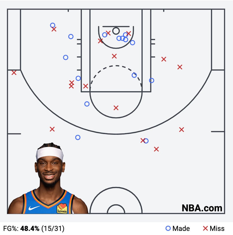 Shai Gilgeous-Alexander shot chart Shai Gilgeous-Alexander shot chart