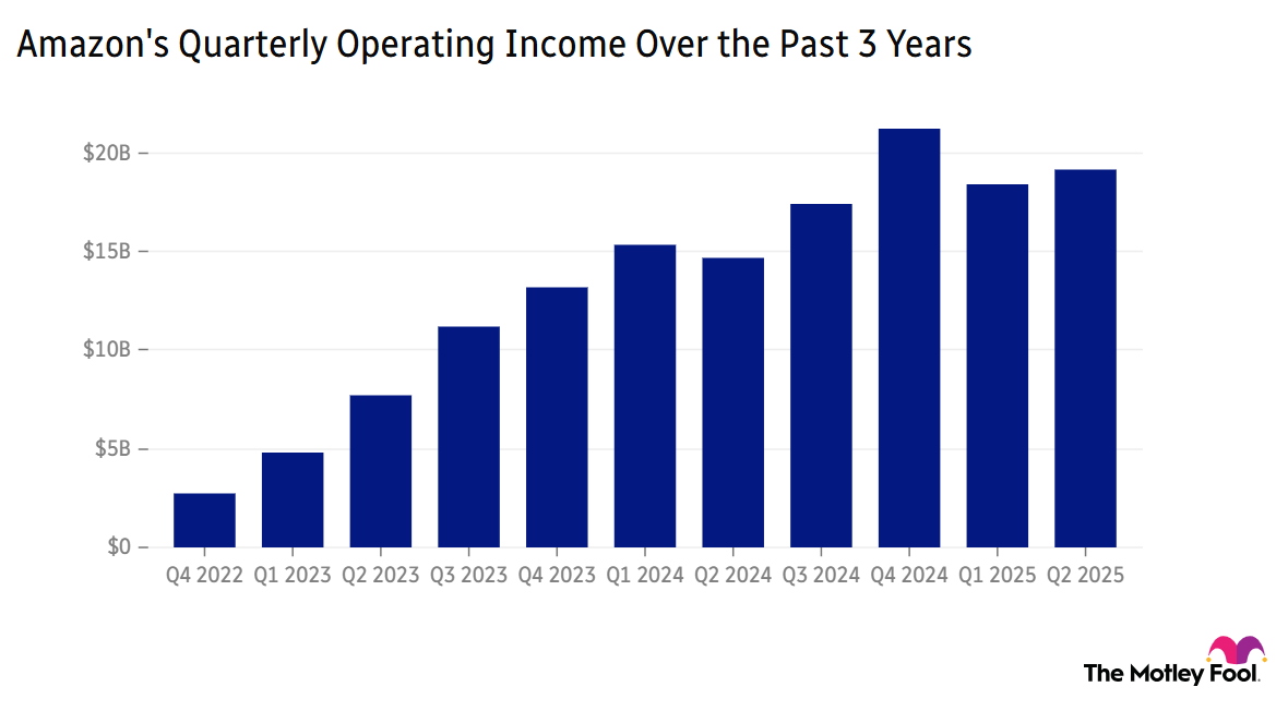 Image shows chart of Amazon's quarterly operating income over the past 3 years
