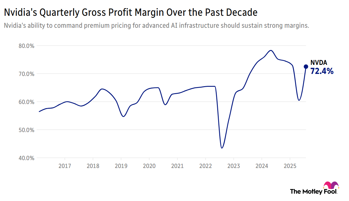Image shows chart of Nvidia's quarterly gross profit over the past decade