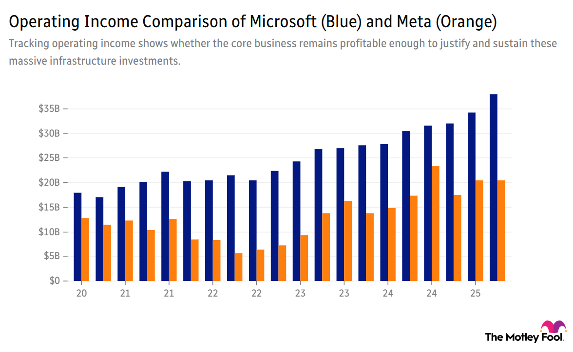 Image shows chart of operating income of Microsoft and Meta over the past 5 years