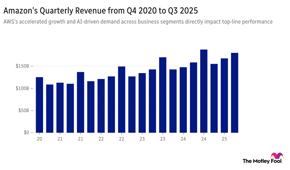 Image shows chart of Amazon's quarterly revenue over last 5 years