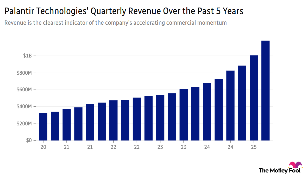 Image shows chart of Palantir's quarterly revenue over the past 5 years