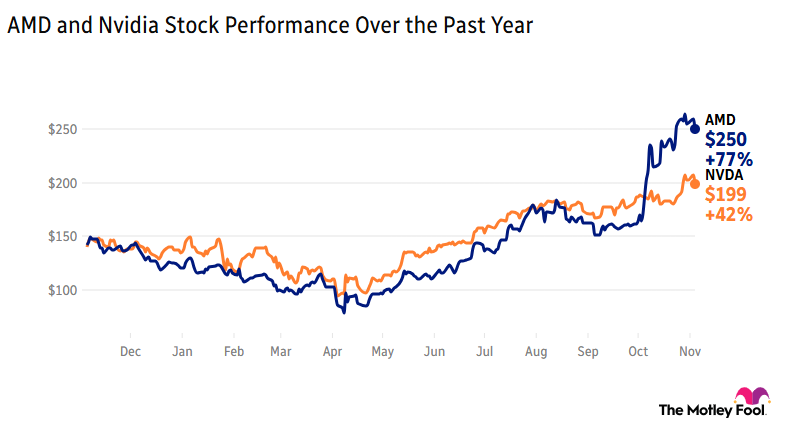 Image shows chart of AMD and Nvidia stock performance over the past year