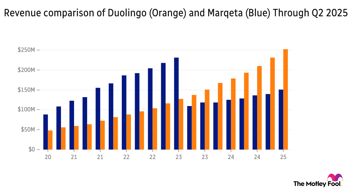 Image shows chart of revenue comparison of Duolingo and Marqueta over past 5 years