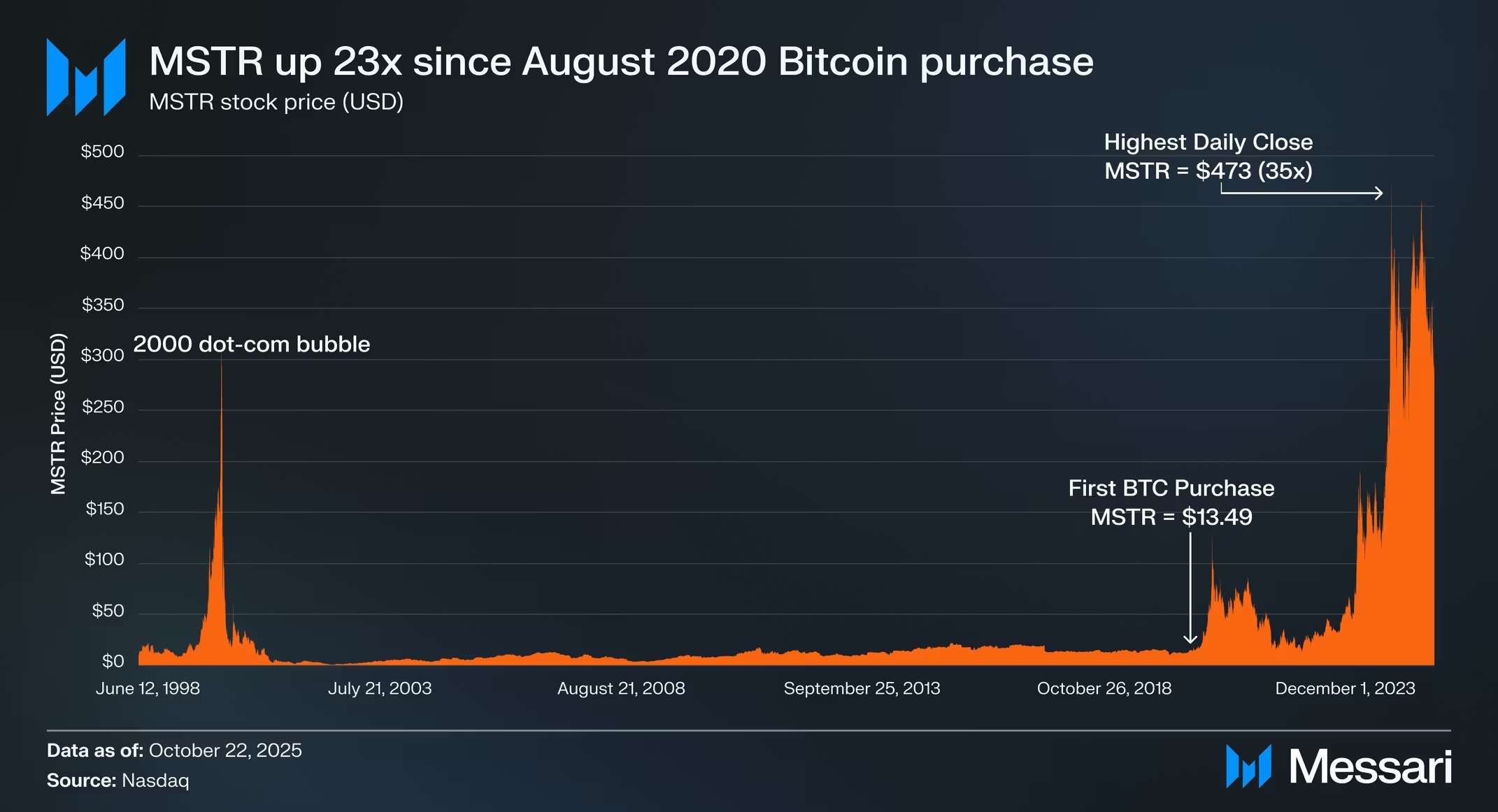 How MSTR Outran Bitcoin: The DAT Roadmap | Messari