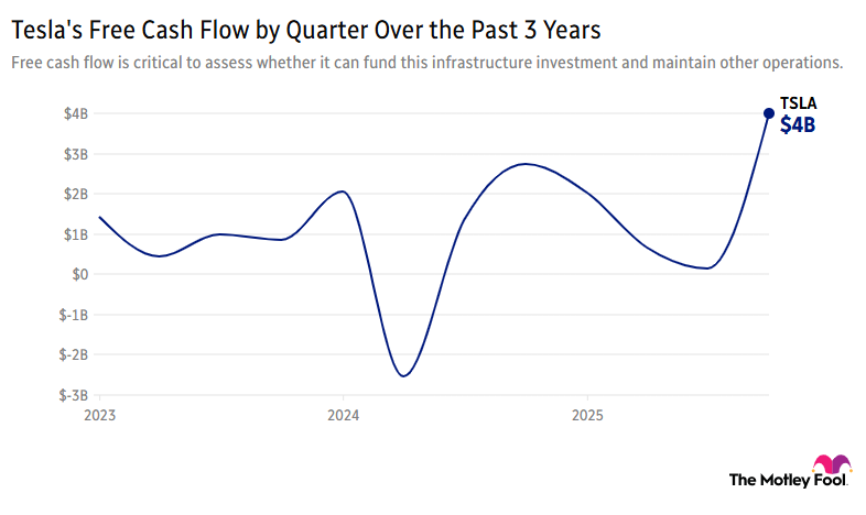 Image shows chart of Tesla's free cash flow by quarter over the past 3 years