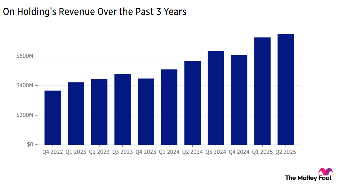 Image shows chart of On Holding's revenue over the past 3 years