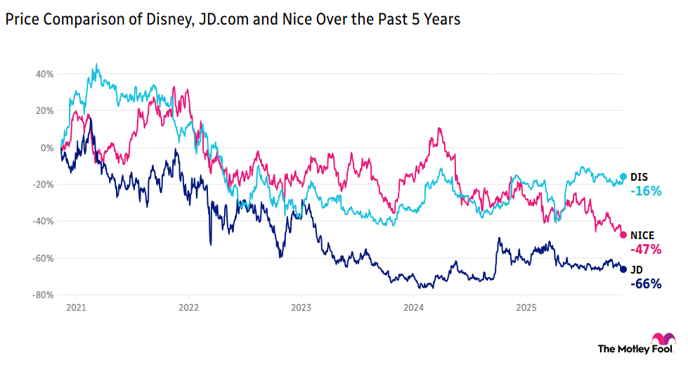 Image shows chart of price comparison of Disney, JD.com, and Nice over the past 5 years