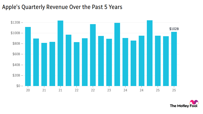 Image shows chart of Apple's quarterly revenue over the past 5 years