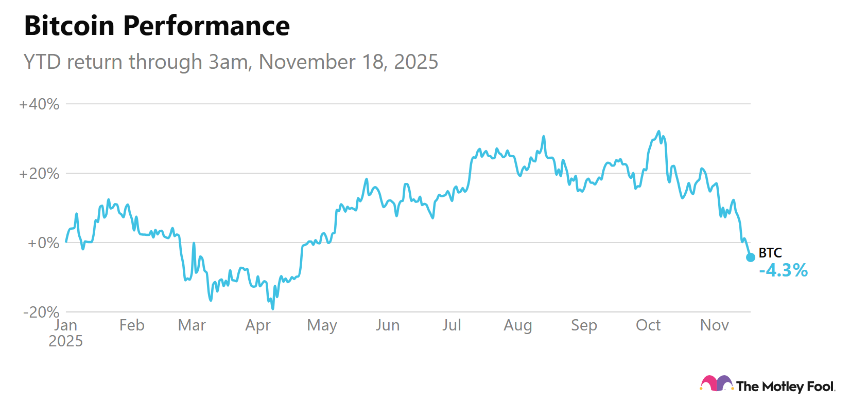 Image shows chart of Bitcoin's performance year to date