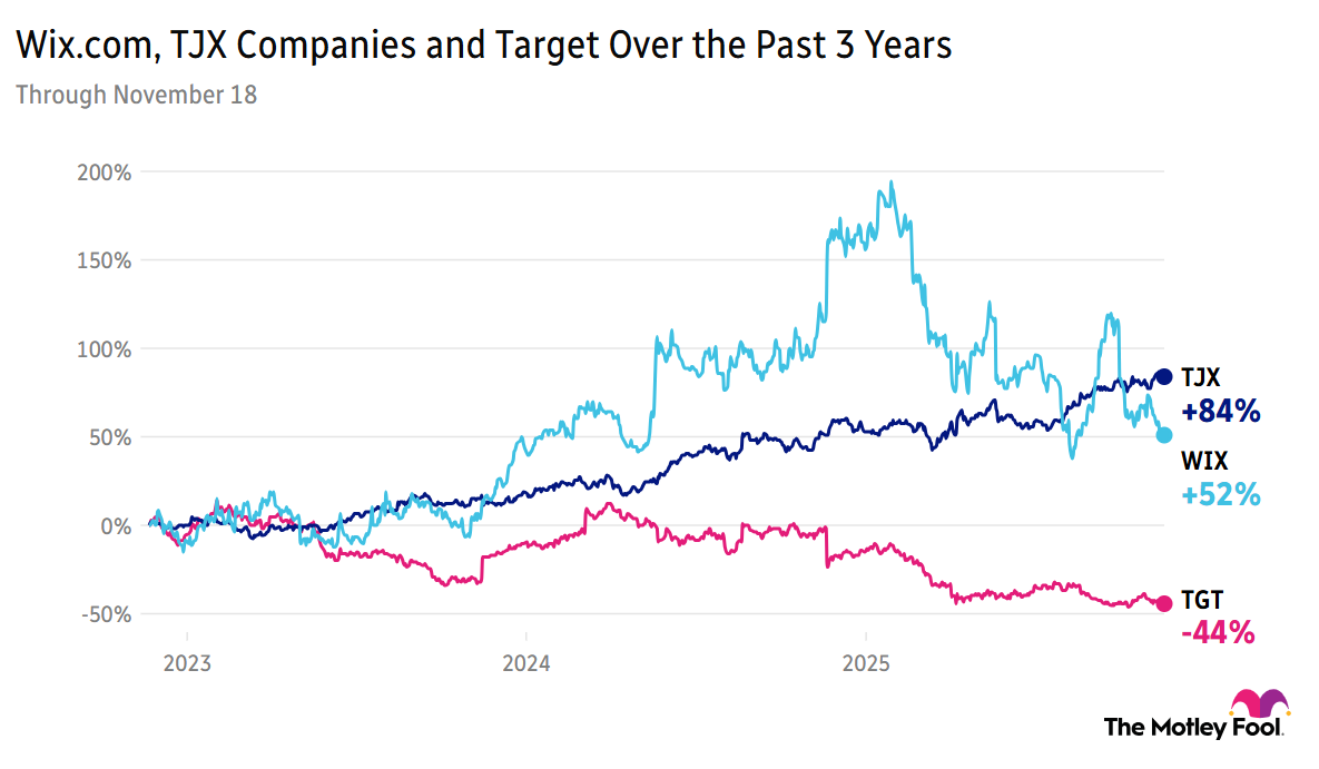 Image shows chart of Wix.com, TJX Companies, and Target stock performance over the past 3 years