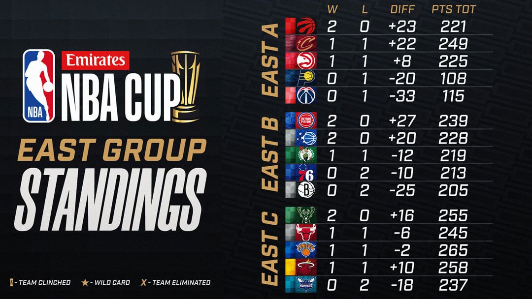 NBA Cup East Group Standings
