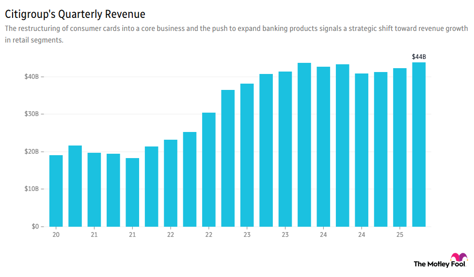 Image shows chart of Citigroup's quarterly revenue over the past 5 years
