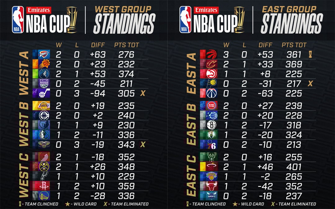 NBA Cup Standings NBA Cup Standings