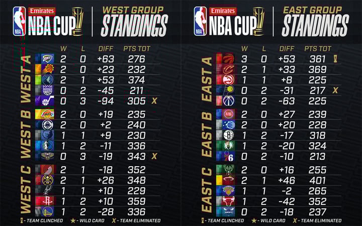 NBA Cup Standings