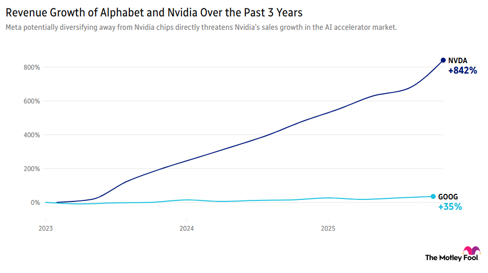 Image shows chart of revenue growth of Alphabet and Nvidia over the past 3 years