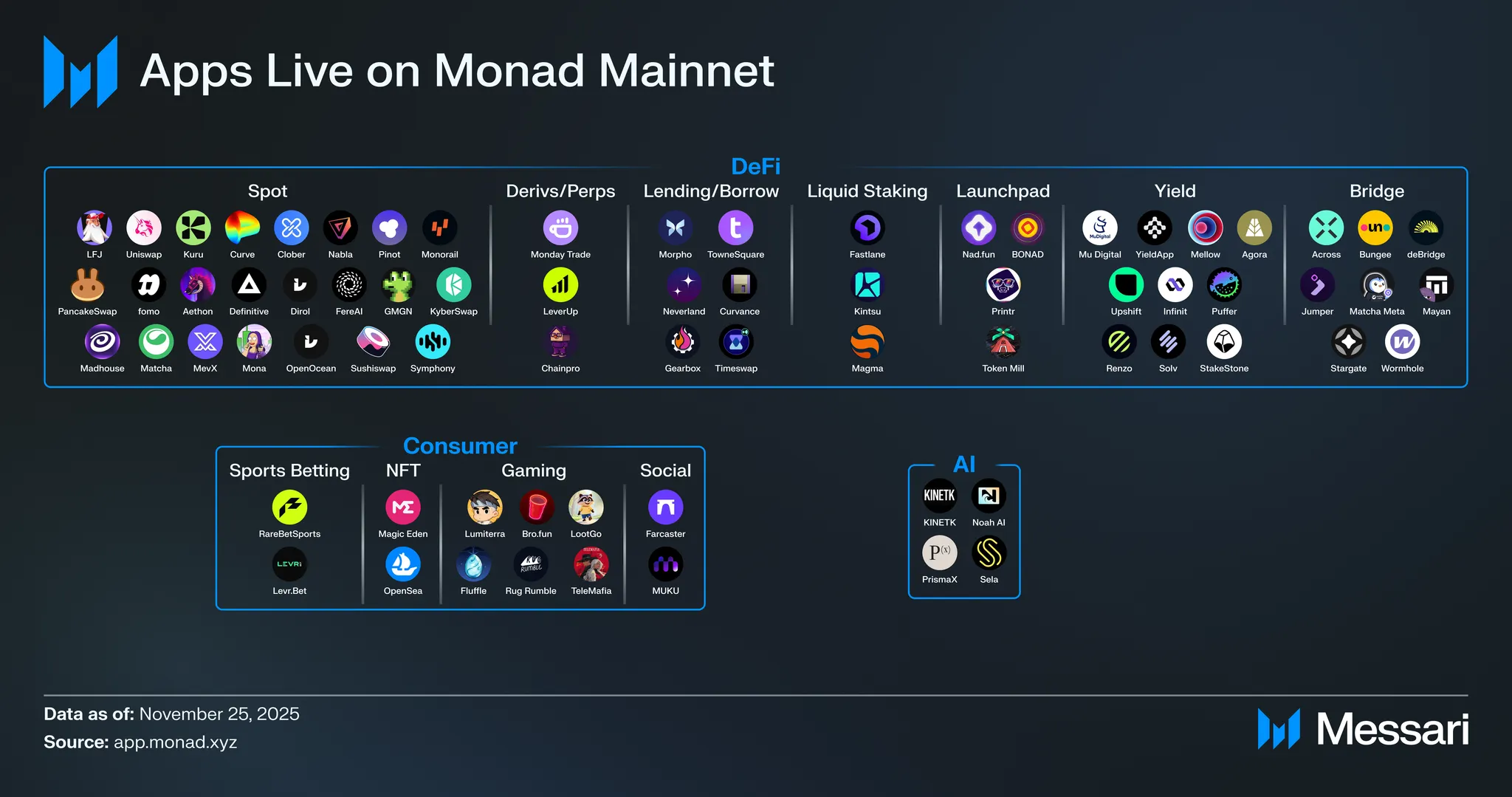 gMonad Arrives: MON Token Debuts With $3B+ Valuation | Messari