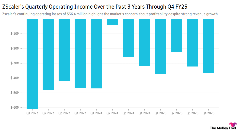 Image shows chart of ZScaler's quarterly operating income over the past 3 years