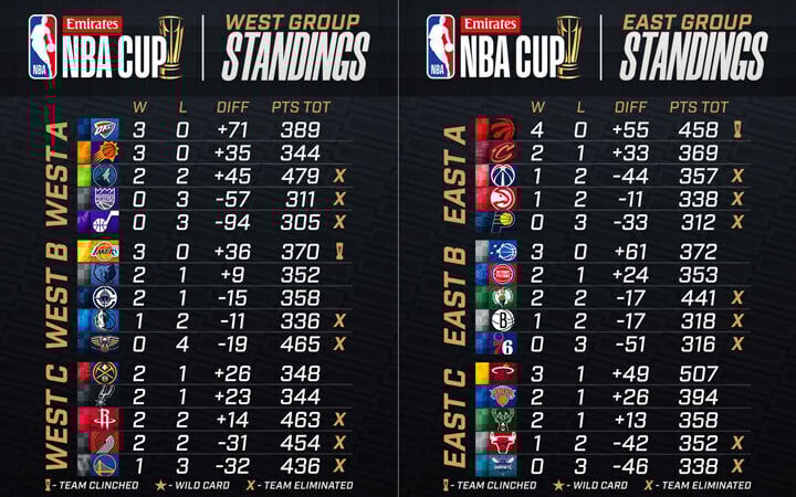 NBA Standings