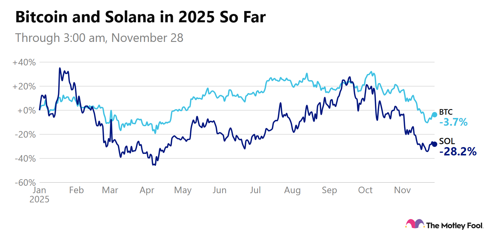 Image shows chart of Bitcoin and Solana performance year to date