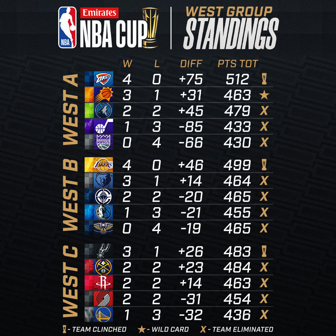 Final West Cup Standings