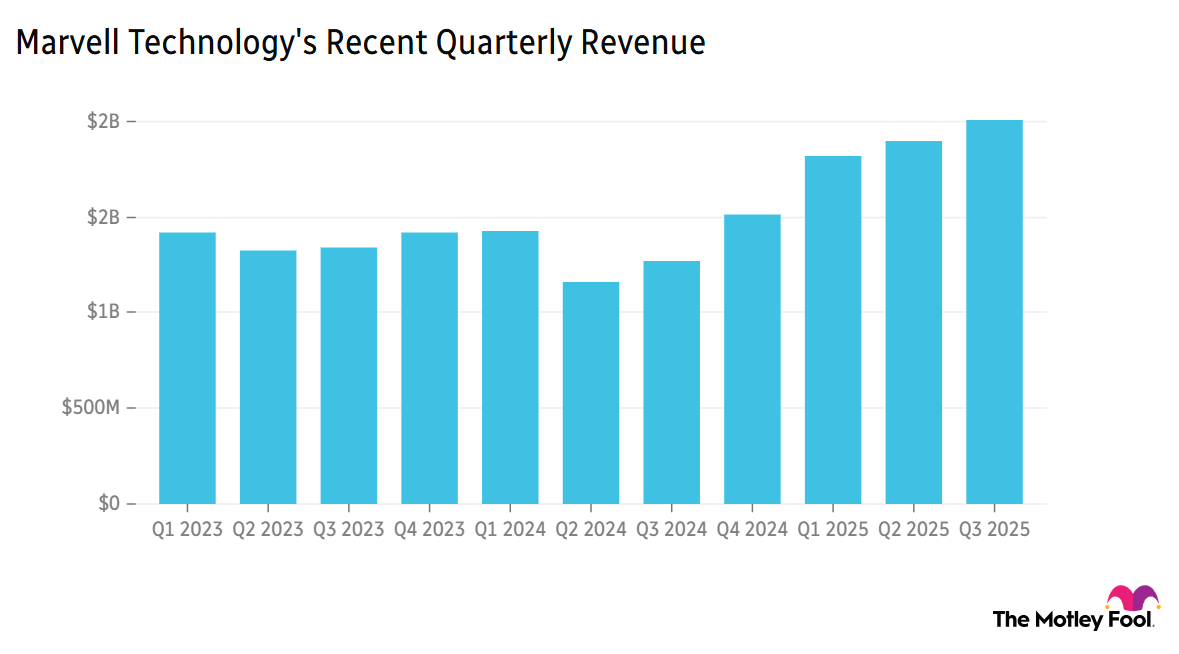 Image shows chart of Marvell's quarterly revenue over the past 2 years