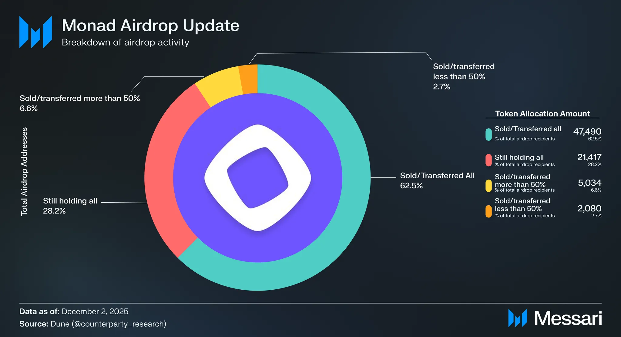 One Week Later: Inside the Monad Airdrop Shakeout | Messari