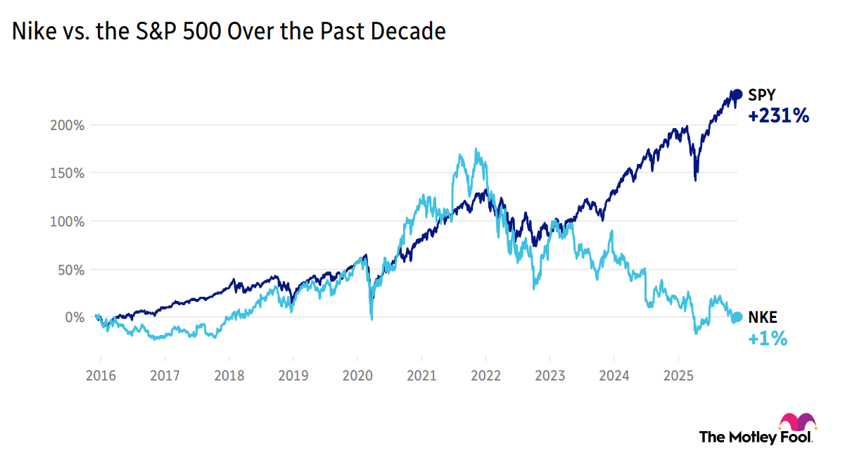 Image shows chart of Nike's performance vs. the S&P 500 over the past decade