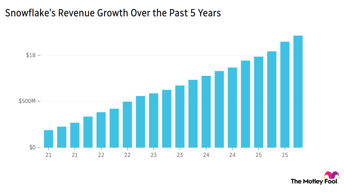 Image shows chart of Snowflake's revenue growth over the past 5 years