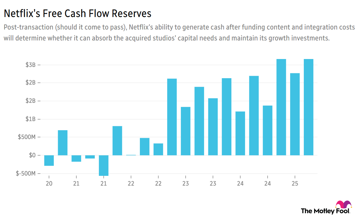 Image shows chart of Netflix's free cash flow reserves over the past 5 years